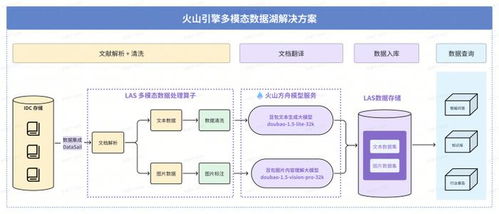 火山引擎多模態(tài)數(shù)據(jù)湖落地深勢(shì)科技，顯著提升科研數(shù)據(jù)處理效能
